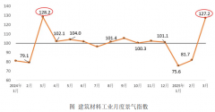 <strong>取建材相关制制业需求有序恢复；比上月</strong>