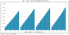 步向晋陕蒙和新疆地域集中；部门国度曾